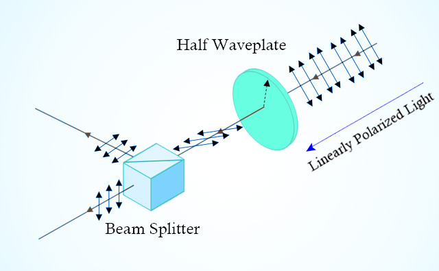 uses of half waveplate